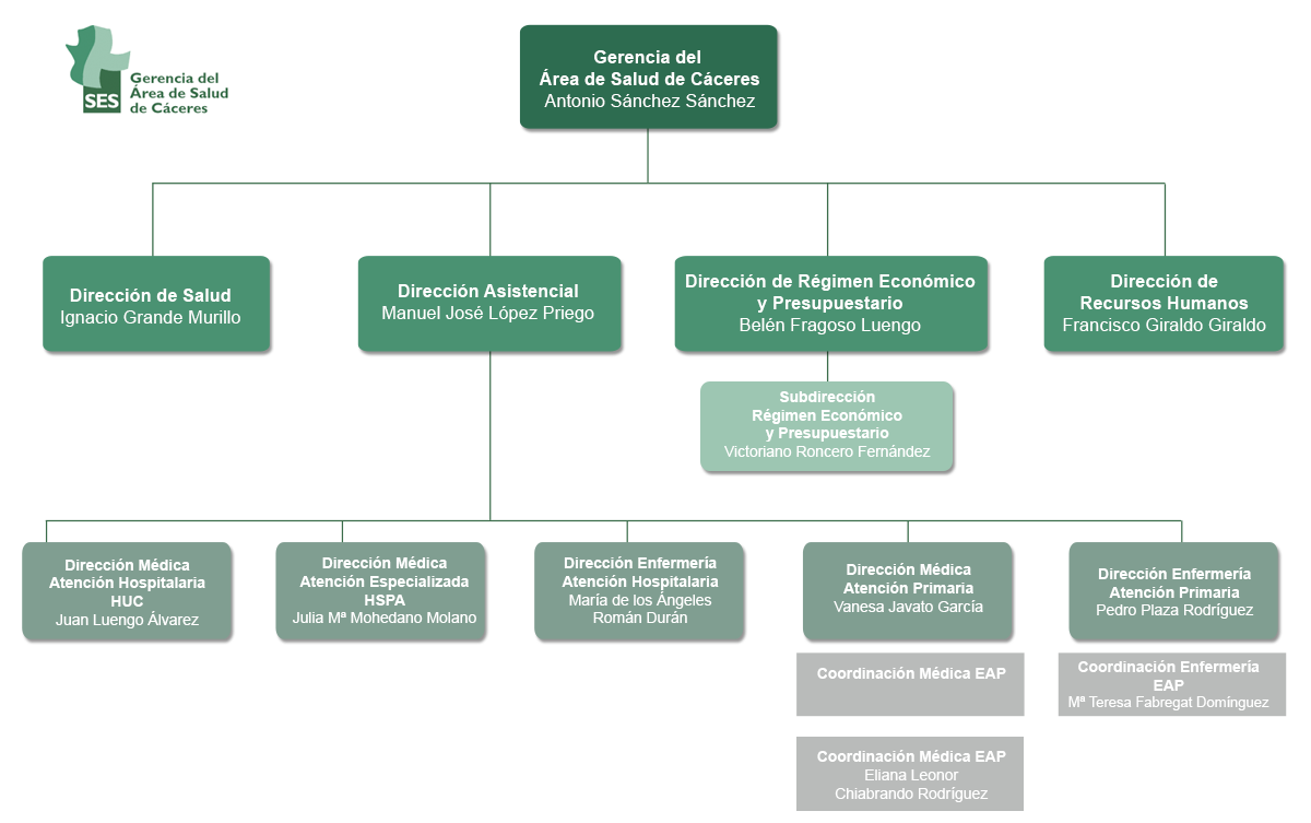 Organigrama Área mayo 2026